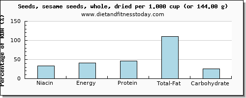 niacin and nutritional content in sesame seeds